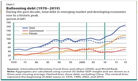 Debt Crisis Of Developing World In Wake Of Corona - Optimize IAS