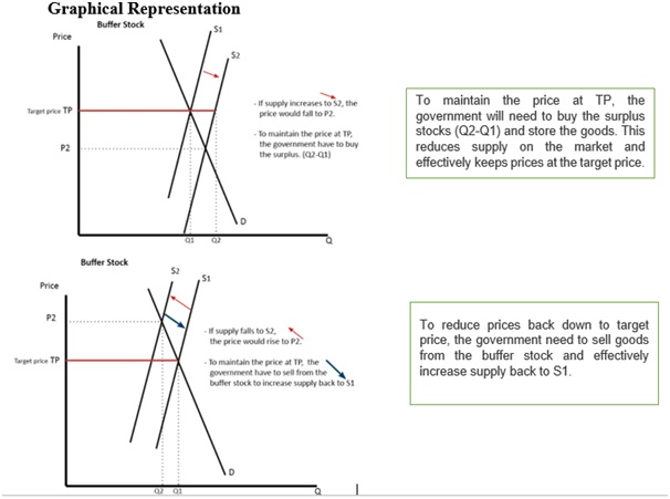 Buffer Stock and Food Security - Optimize IAS