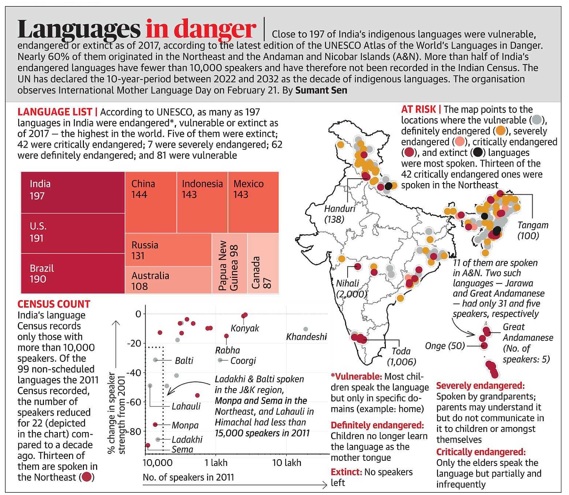 indigenous languages in India that were either vulnerable, endangered, or extinct