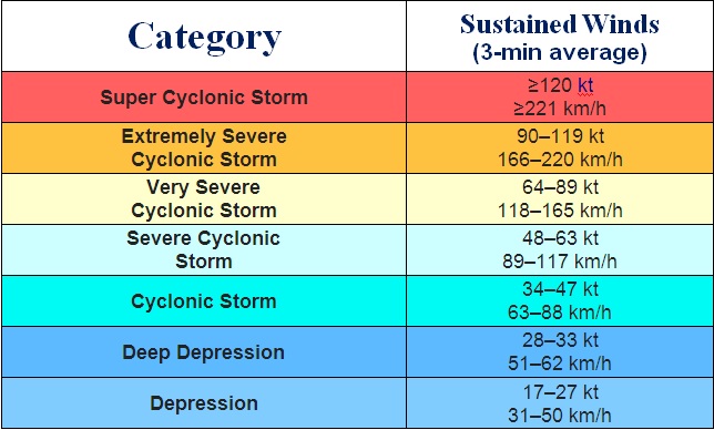 CYCLONE YAAS - Optimize IAS