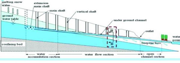 Karez System of Irrigation - Optimize IAS