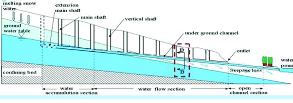 Karez System of Irrigation - Optimize IAS