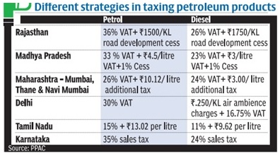 Prices of petrol and diesel - Optimize IAS