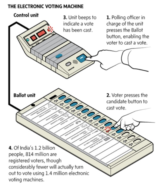 Electronic Voting Machines Evms Optimize Ias