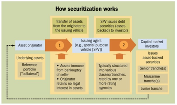 equitable assignment securitisation