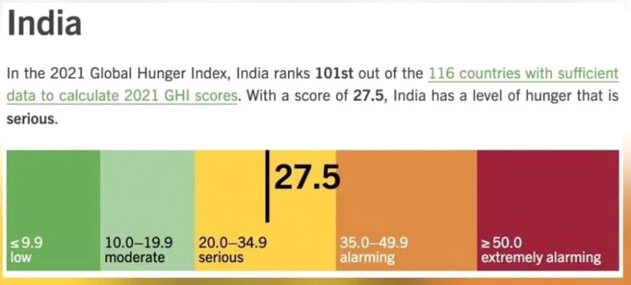 Global Hunger Index 2021 - nalanda ias 