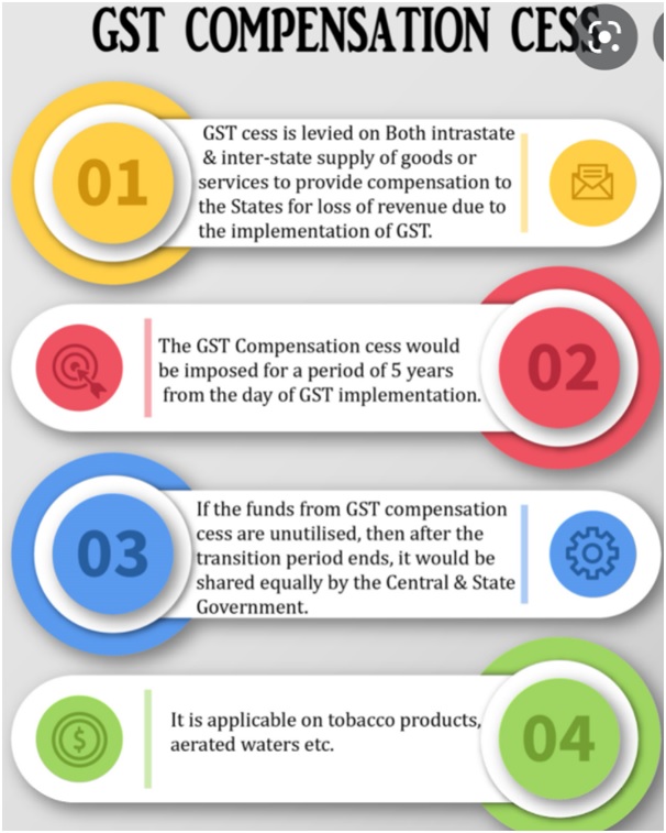 GST Compensation Cess Optimize IAS