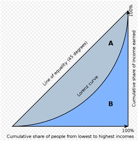 Gini Coefficient Optimize IAS   Lorenz Curve 