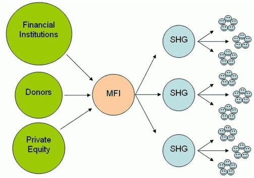 concept of microfinance institutions