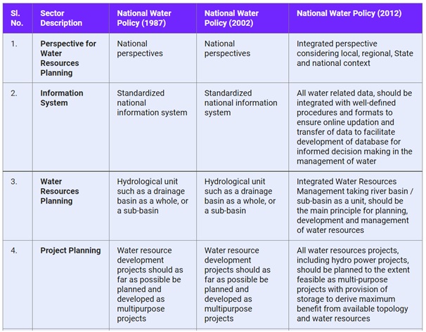 National Water Policy 2012 - Optimize IAS