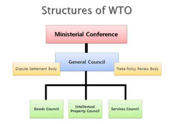 Trade на английском. WTO structure. Structure of the World trade Organization. WTO Organization. WTO trade.