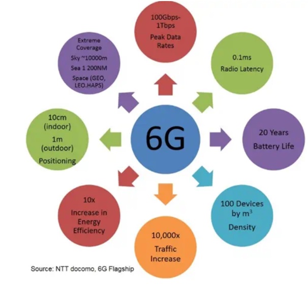 6G technology - Optimize IAS