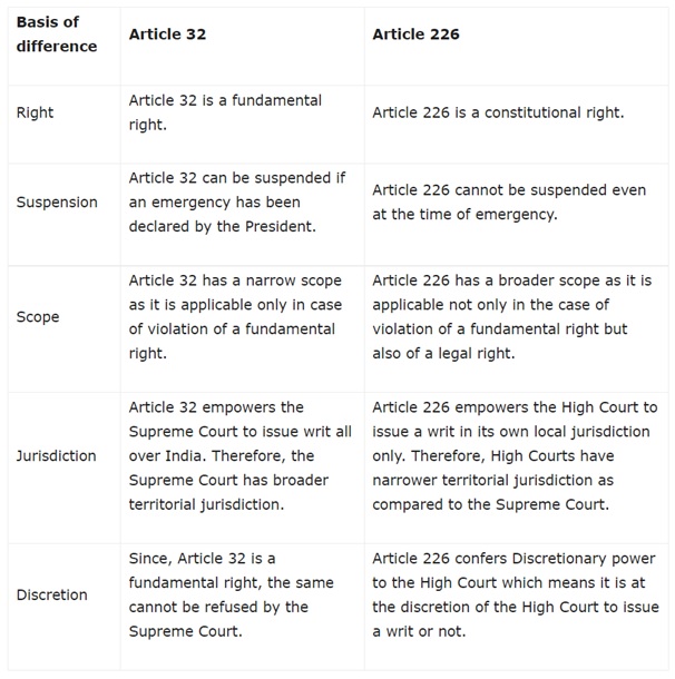 Article 32 And Article 226 Optimize IAS