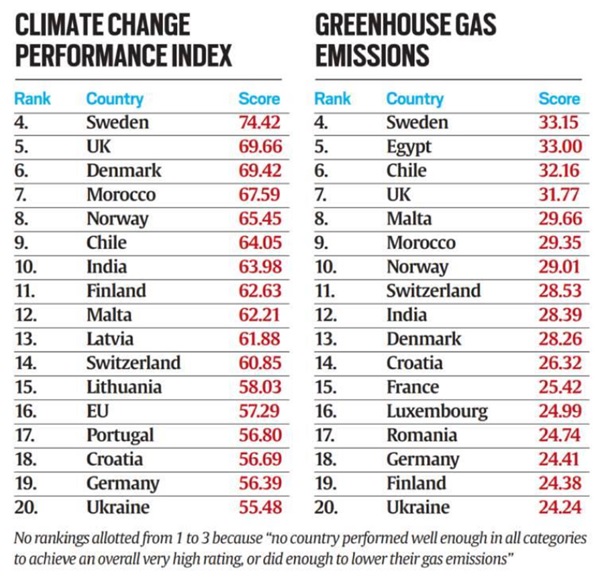 Climate Change Performance Index (CCPI) Optimize IAS