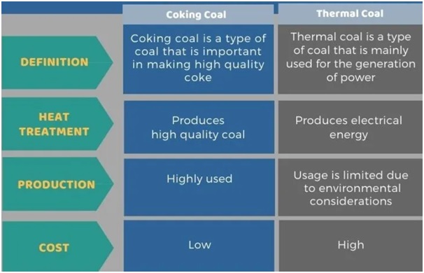 coking coal prices: Rising coking coal prices could limit margin recovery  of steelmakers in H2 - The Economic Times