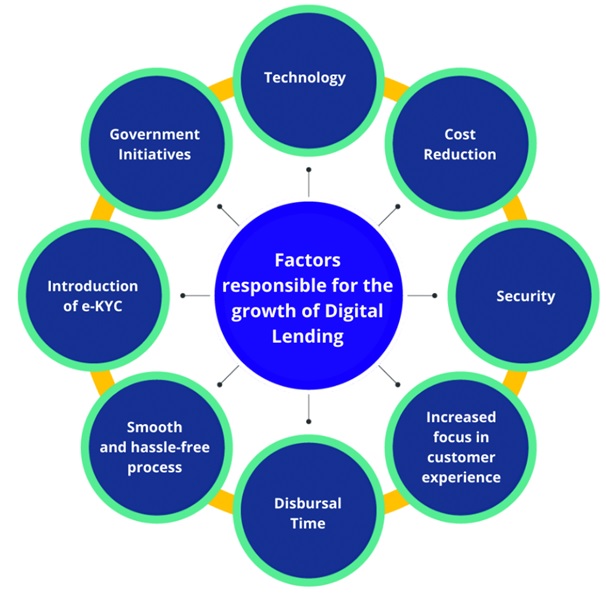 Digital lending - Optimize IAS