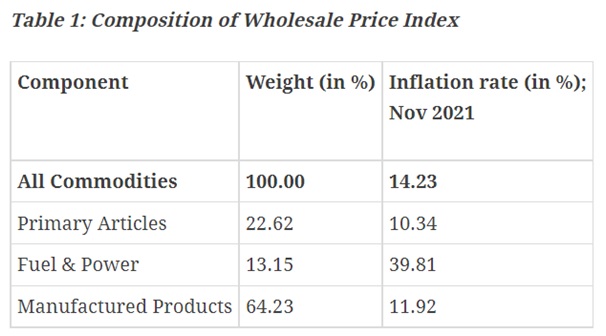 What is the Wholesale Price Index? Components and Working