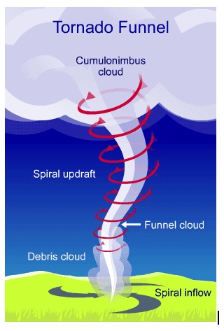 Tornadoes - Optimize IAS