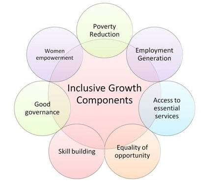 INCLUSIVE GROWTH - Optimize IAS