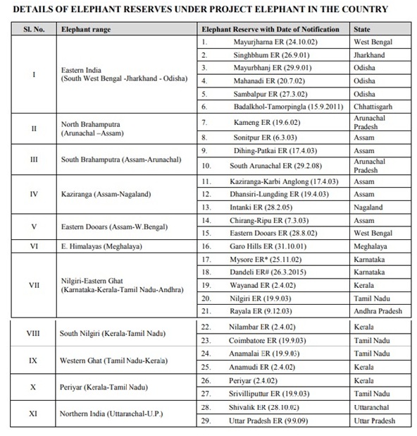 States fail to give Environment Ministry details on elephant reserves