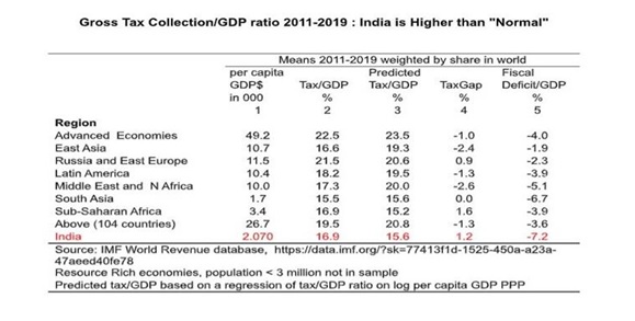 Tax To GDP Ratio - Optimize IAS