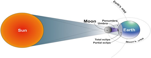 annular solar eclipse diagram