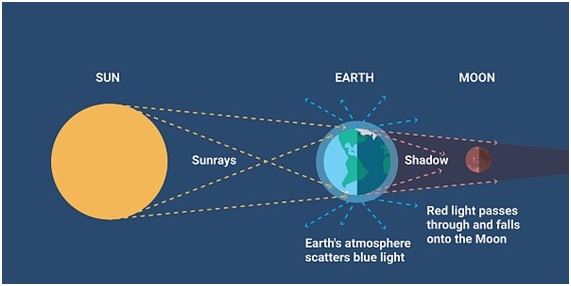 ‘Beaver blood moon’ offers world’s last total lunar eclipse until 2025 ...