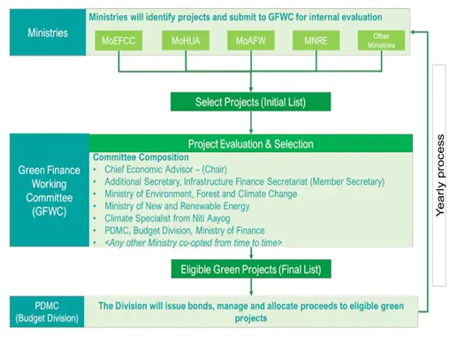 Sovereign Green Bond Framework Optimize Ias