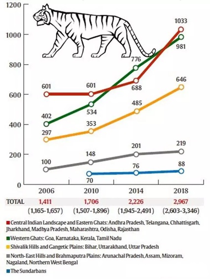 Royal Bengal Tiger count rises to 75 in Andhra Pradesh - Optimize IAS