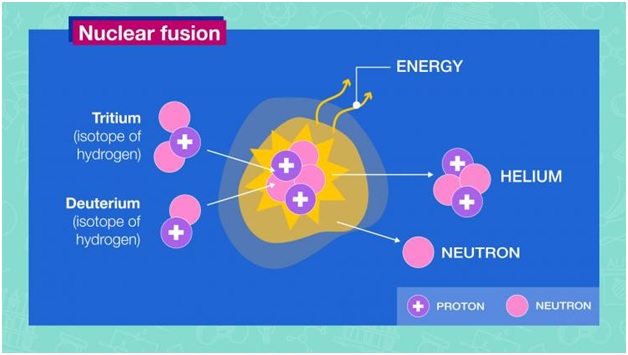 Fusion energy may not be too far away - Optimize IAS