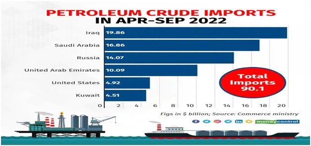 Russia India Top Oil Supplier Optimize Ias