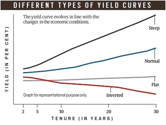 Yield Curve Inversion - Optimize IAS