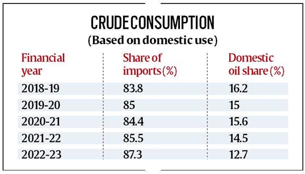 India Reliance On Imported Crude Oil At Record High Of 873 In Fy23