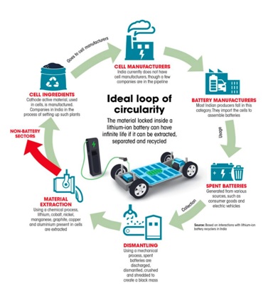 Recycling Electric Vehicle Batteries