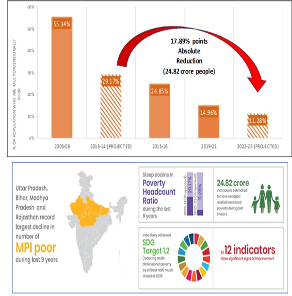 India S Multidimensional Poverty Rate Down To 11 28 In 2022 23 From 29   Absolute Reduction 