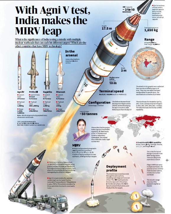 With Agni V test, India makes the MIRV leap - Optimize IAS